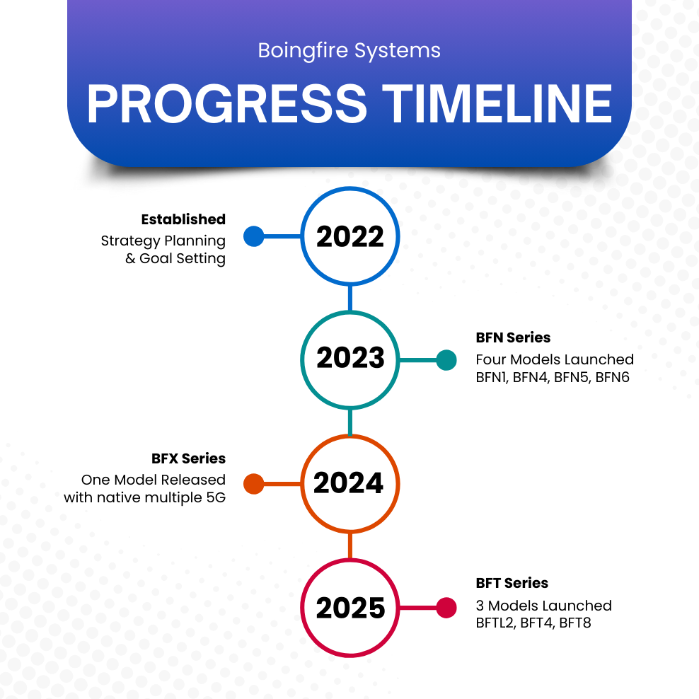 Yearly Progress - Boingfire