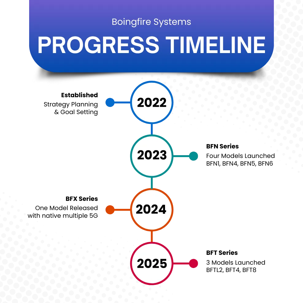 Yearly Progress – Boingfire Yearly Progress - Boingfire